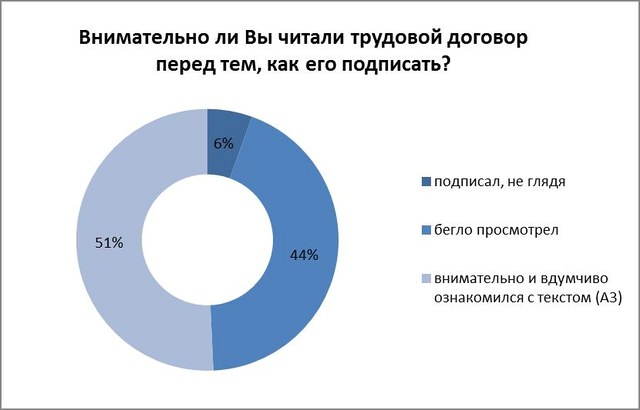 Трудовые договоры с сотрудниками заключают 83% работодателей Беларуси