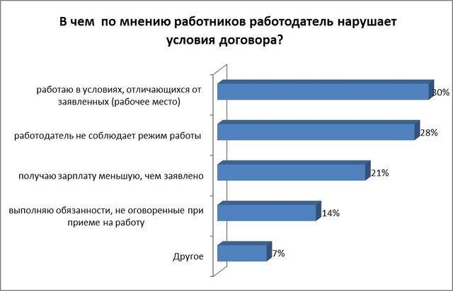 Трудовые договоры с сотрудниками заключают 83% работодателей Беларуси