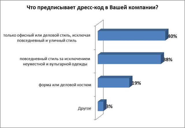 Почти половина компаний Беларуси придерживаются дресс-кода
