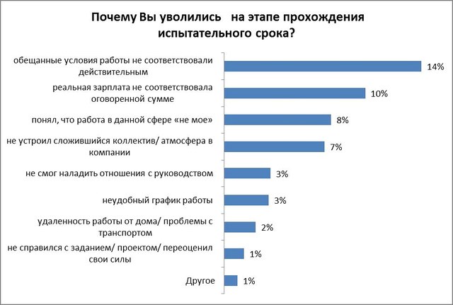 Четверть белорусов не проходят испытательный срок на работе