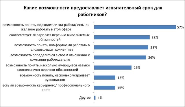 Четверть белорусов не проходят испытательный срок на работе