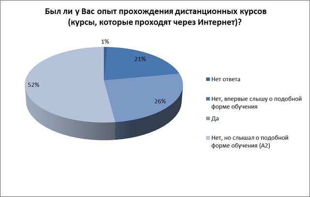 Обучаться на расстоянии желает треть белорусов