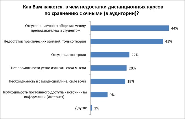 Обучаться на расстоянии желает треть белорусов