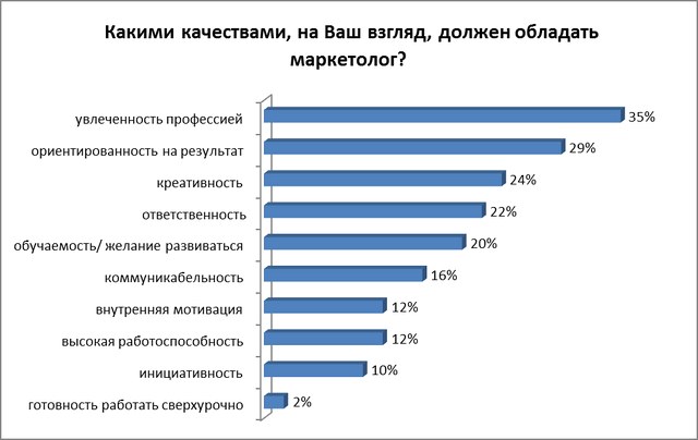 Трудности с подбором маркетологов испытывают 52% работодателей в Беларуси