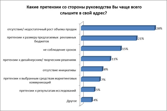 Трудности с подбором маркетологов испытывают 52% работодателей в Беларуси