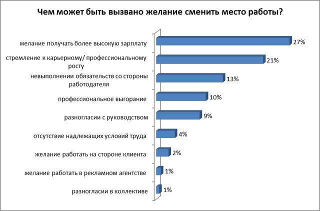 Трудности с подбором маркетологов испытывают 52% работодателей в Беларуси