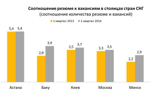 Среди столиц стран СНГ в Минске самая низкая конкуренция на рынке труда