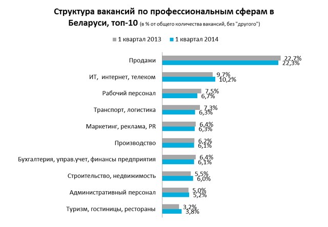 Среди столиц стран СНГ в Минске самая низкая конкуренция на рынке труда
