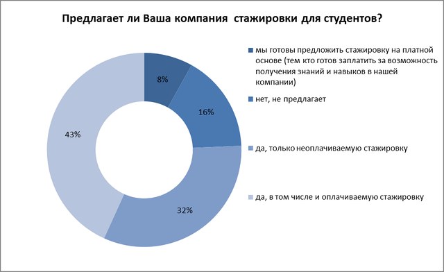 За профессиональный опыт в ведущих компаниях готова платить половина белорусов