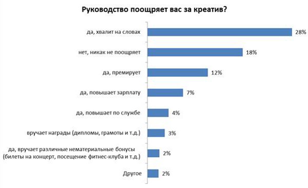60% белорусских работников считают свою работу креативной