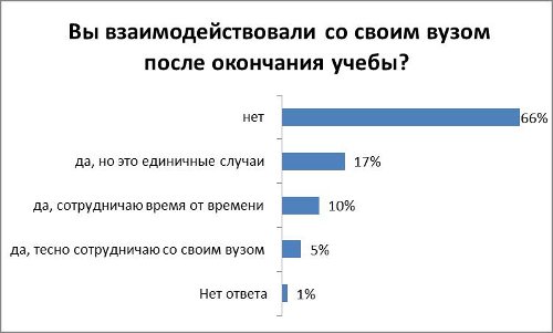 Помогать альма-матер готова половина белорусов