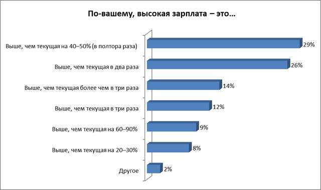 На что готовы белорусы ради высокой зарплаты?