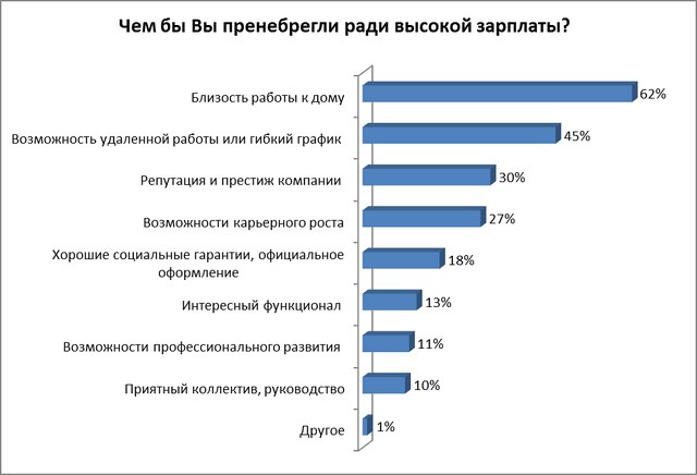 На что готовы белорусы ради высокой зарплаты?