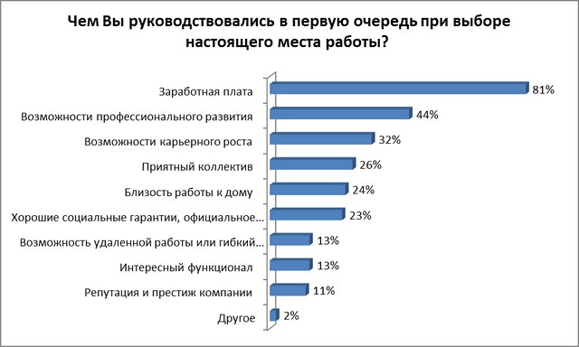 На что готовы белорусы ради высокой зарплаты?