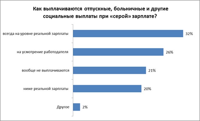 Зарплату «в конвертах» получают 28% белорусов