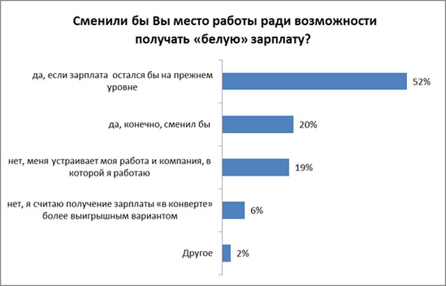 Зарплату «в конвертах» получают 28% белорусов