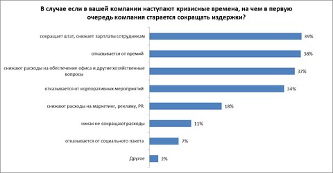 Руководители белорусских компаний не выделяют средства для профразвития своих сотрудников