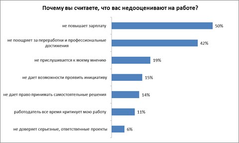 Руководители белорусских компаний не выделяют средства для профразвития своих сотрудников