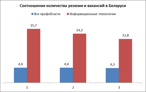 Специалисты ИТ-сферы по-прежнему остаются одними из самых востребованных на рынке труда Беларуси 