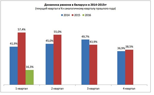  Рынок труда Беларуси: прирост вакансий на фоне падения активности соискателей