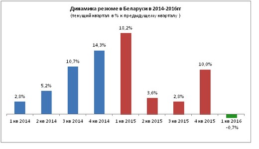  Рынок труда Беларуси: прирост вакансий на фоне падения активности соискателей