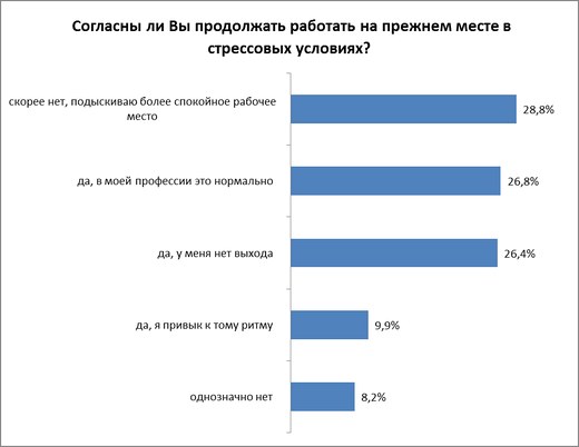 Спокойствие дороже денег – как белорусы справляются со стрессом на работе