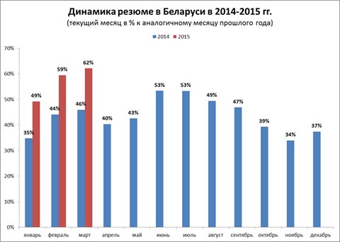 Анализ ситуации на рынке труда Беларуси 