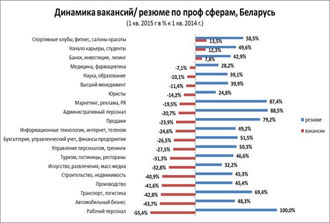 Анализ ситуации на рынке труда Беларуси 