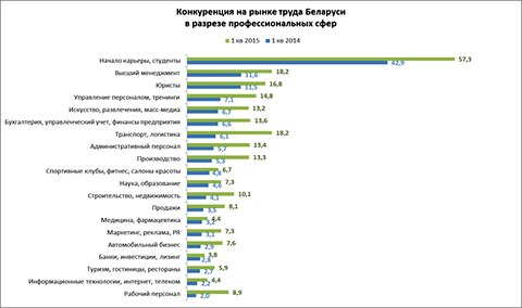 Анализ ситуации на рынке труда Беларуси 