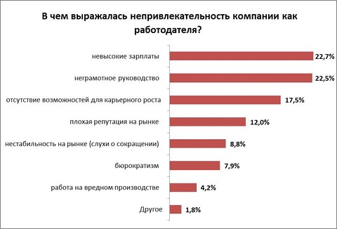 52,3% белорусов трудились только на хороших работодателей