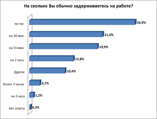 Не торопятся домой с работы 29% белорусов