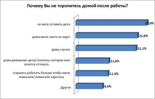 Не торопятся домой с работы 29% белорусов