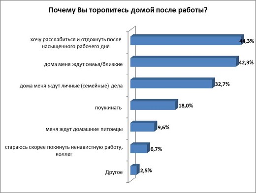 Не торопятся домой с работы 29% белорусов