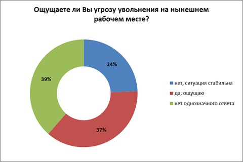 Больше усилий на работе стали прилагать 40% белорусов