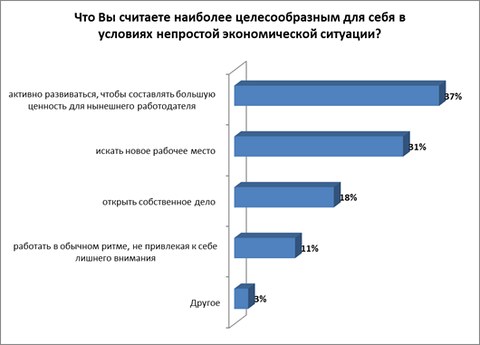 Больше усилий на работе стали прилагать 40% белорусов