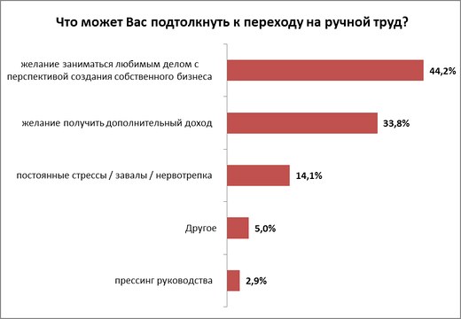 Кто готов сменить кресло в офисе на работу в поле?