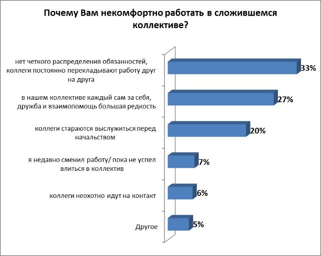 Четверть белорусов не могут ужиться в коллективе