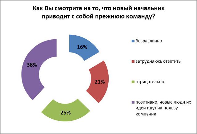 Руководители в Беларуси приходят на новое место с прежними коллегами