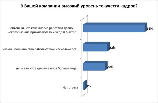 Курсы по адаптации новичков имеют 13% компаний в Беларуси