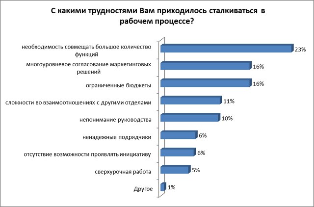 Часто приходится сталкиваться с проблемой. Основные трудности с которыми сталкиваются на работе. Основные трудности с которыми вы сталкиваетесь в работе. Трудности с которыми сталкиваешься на работе. С какими проблемами вы сталкивались в работе.