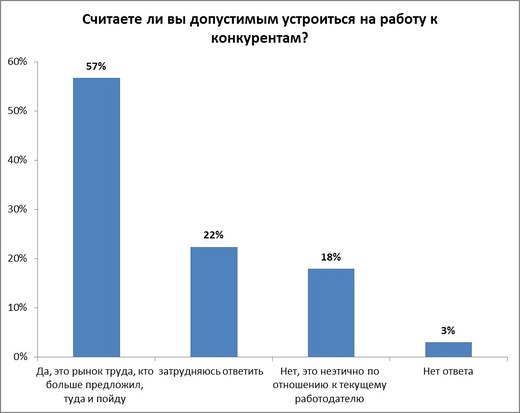  Сменить работу ради более высокой зарплаты готовы 80% белорусов