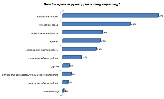 На повышение зарплаты надеются 69% белорусов