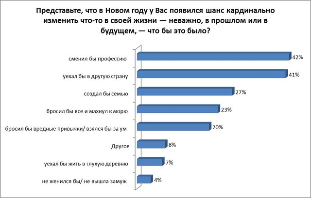 На повышение зарплаты надеются 69% белорусов