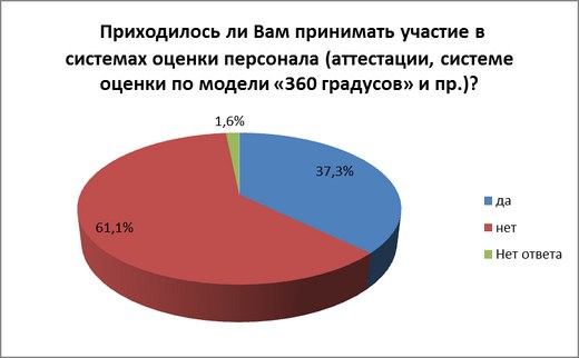 А вас оценивал работодатель?