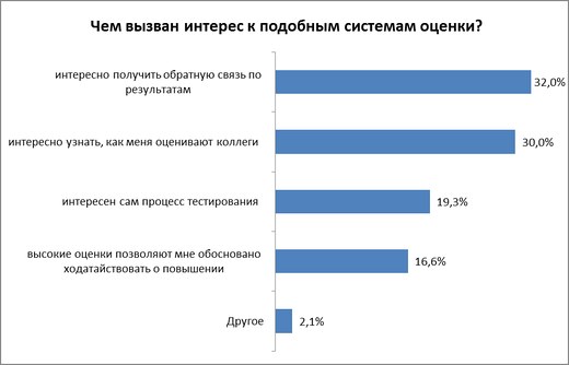 А вас оценивал работодатель?