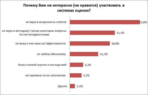 А вас оценивал работодатель?