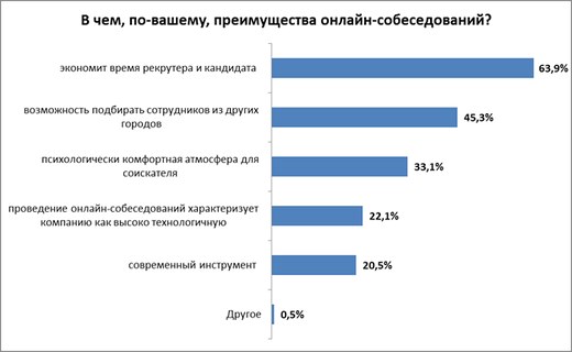 Онлайн-собеседование проводят 13,3% белорусских компаний