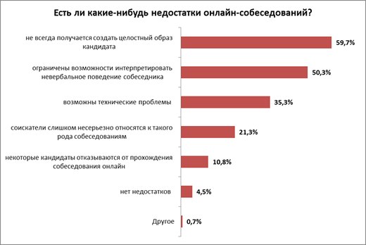 Онлайн-собеседование проводят 13,3% белорусских компаний