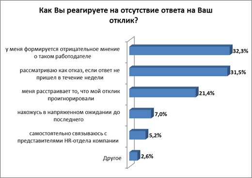 Отсутствие реакции на резюме вызывает негатив кандидатов