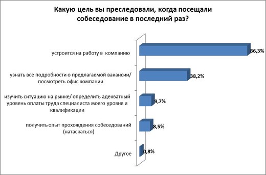 Недополучают информацию на собеседовании 26% кандидатов